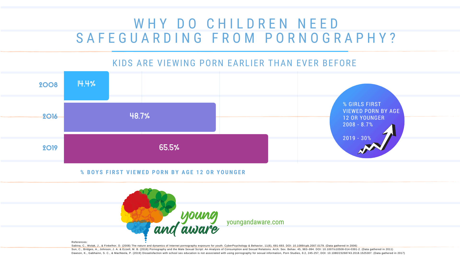 Statistics for age first viewed